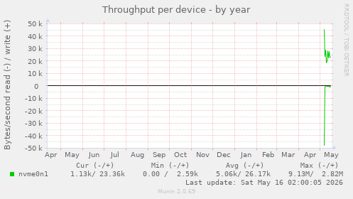 Throughput per device