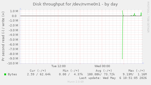 Disk throughput for /dev/nvme0n1