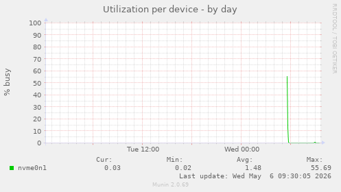 Utilization per device