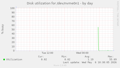 Disk utilization for /dev/nvme0n1