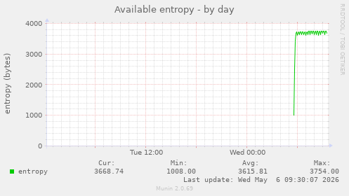 Available entropy