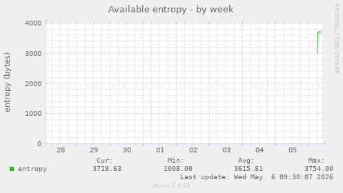 Available entropy