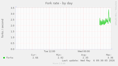 Fork rate