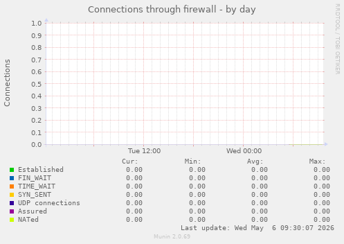 Connections through firewall