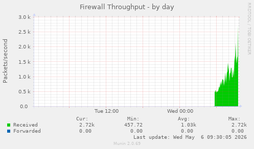 Firewall Throughput