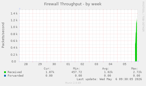 Firewall Throughput
