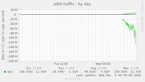 eth0 traffic