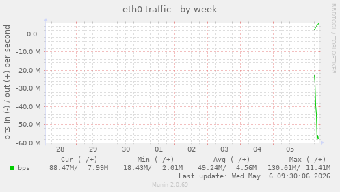 eth0 traffic