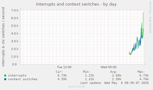 Interrupts and context switches