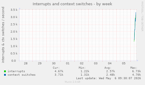 Interrupts and context switches