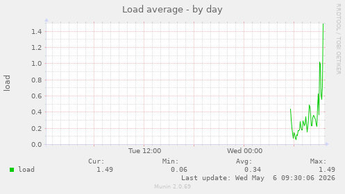 Load average
