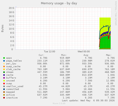 Memory usage