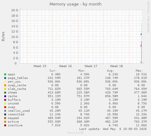 monthly graph