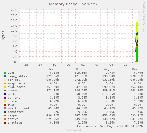 Memory usage