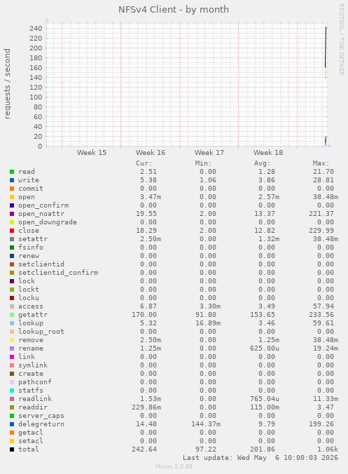 monthly graph