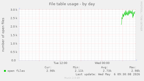 File table usage