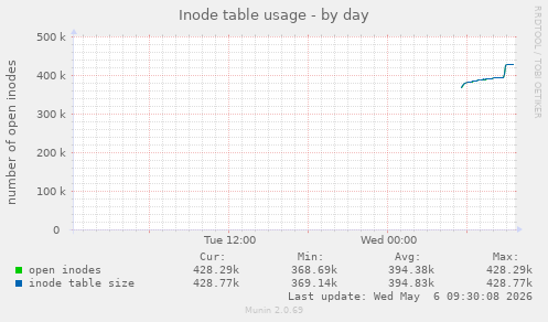 Inode table usage