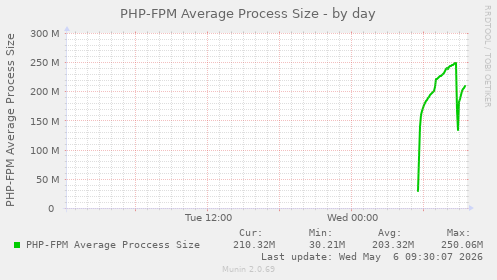 PHP-FPM Average Process Size