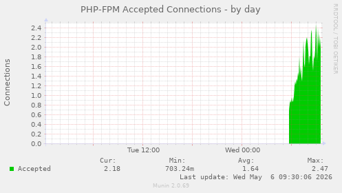 PHP-FPM Accepted Connections