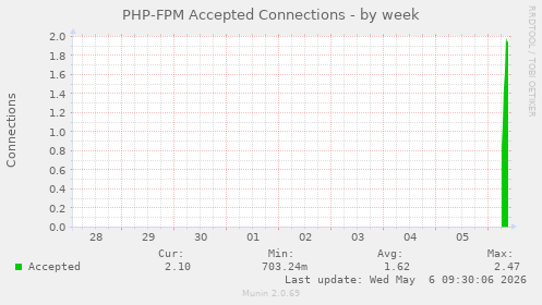 PHP-FPM Accepted Connections