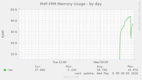 PHP-FPM Memory Usage