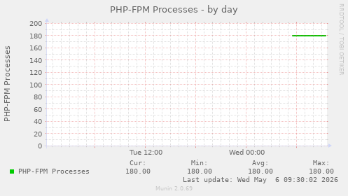 PHP-FPM Processes