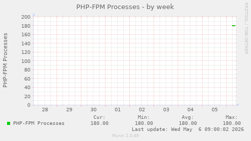 PHP-FPM Processes