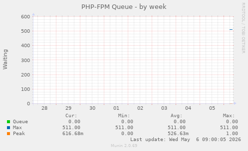 PHP-FPM Queue