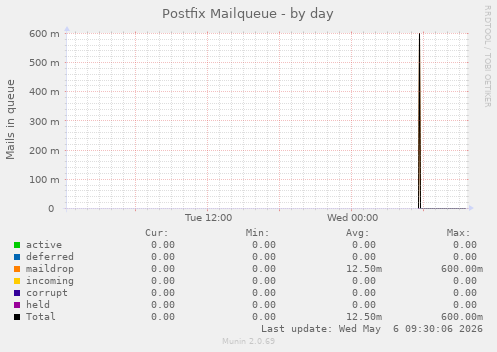 Postfix Mailqueue
