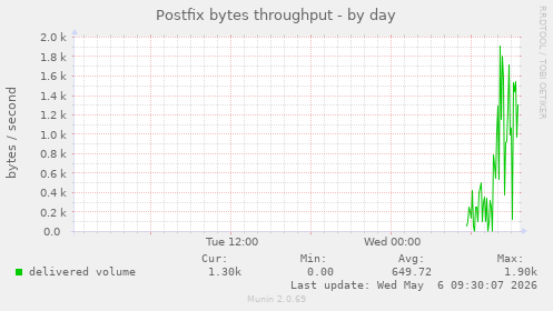 Postfix bytes throughput
