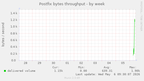 Postfix bytes throughput