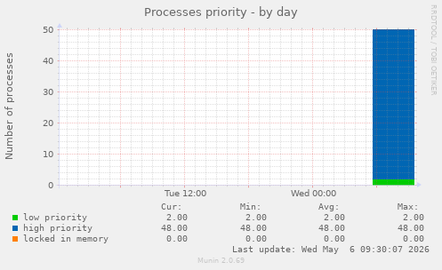Processes priority