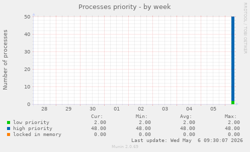 Processes priority