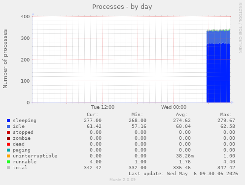Processes