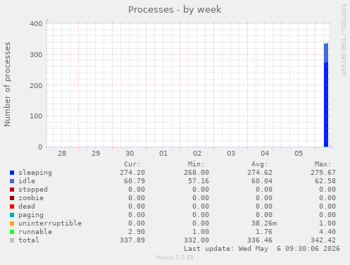 Processes