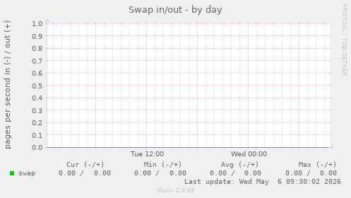 Swap in/out