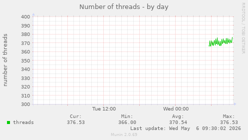 Number of threads