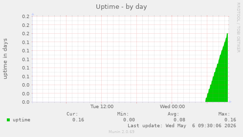 Uptime