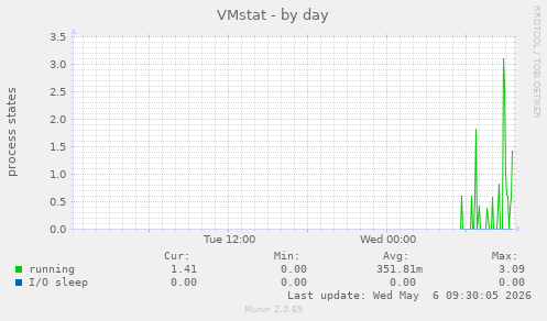 VMstat