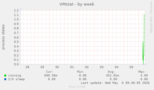 VMstat