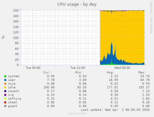 CPU usage
