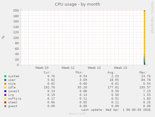 CPU usage