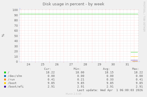 Disk usage in percent