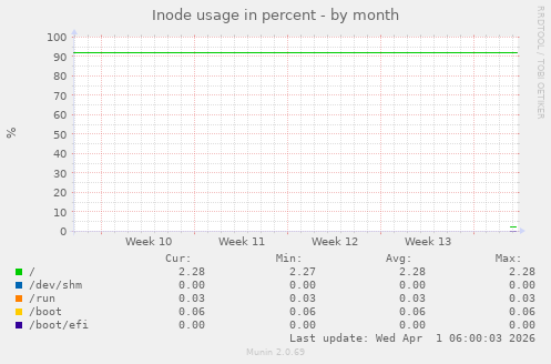 Inode usage in percent