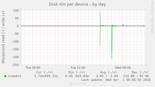 Disk IOs per device