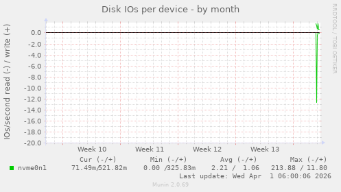 Disk IOs per device