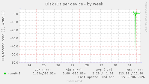 Disk IOs per device