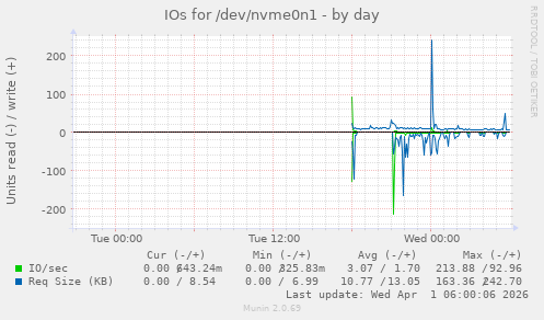 IOs for /dev/nvme0n1