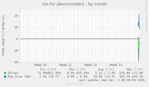 IOs for /dev/nvme0n1