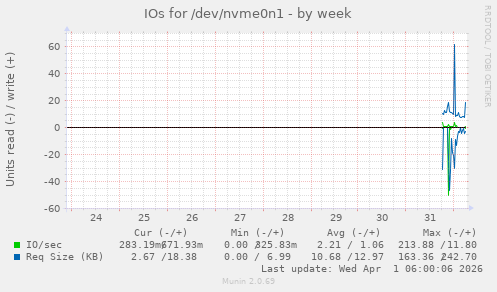 IOs for /dev/nvme0n1